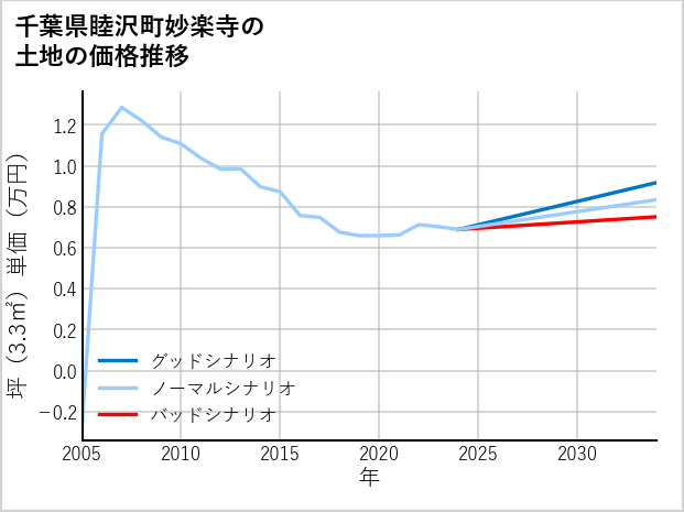 千葉県睦沢町妙楽寺の土地価格推移