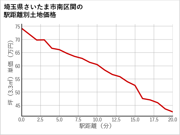 埼玉県さいたま市南区関の徒歩距離別の土地坪単価
