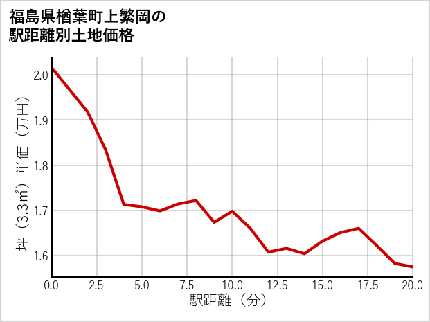 福島県楢葉町上繁岡の徒歩距離別の土地坪単価