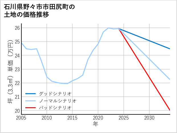石川県野々市市田尻町の土地価格推移