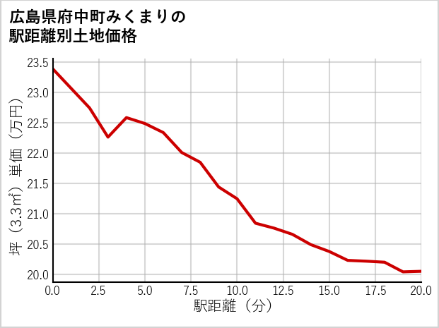広島県府中町みくまりの徒歩距離別の土地坪単価