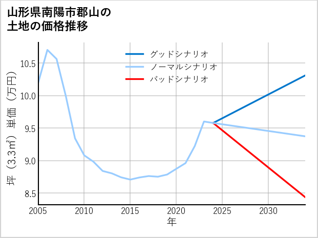 山形県南陽市郡山の土地価格推移