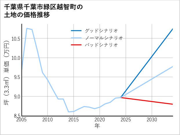 千葉県千葉市緑区越智町の土地価格推移
