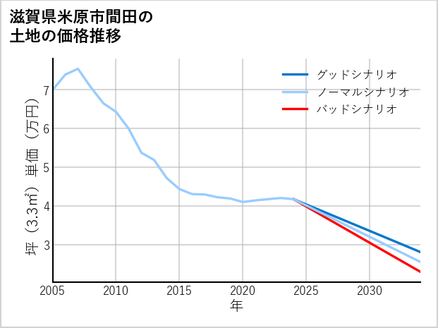 滋賀県米原市間田の土地価格推移
