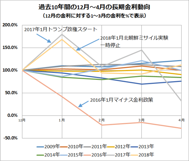 過去10年間の12月から4月の長期金利動向