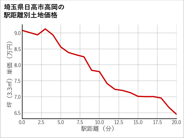埼玉県日高市高岡の徒歩距離別の土地坪単価