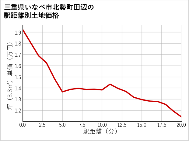 三重県いなべ市北勢町田辺の徒歩距離別の土地坪単価