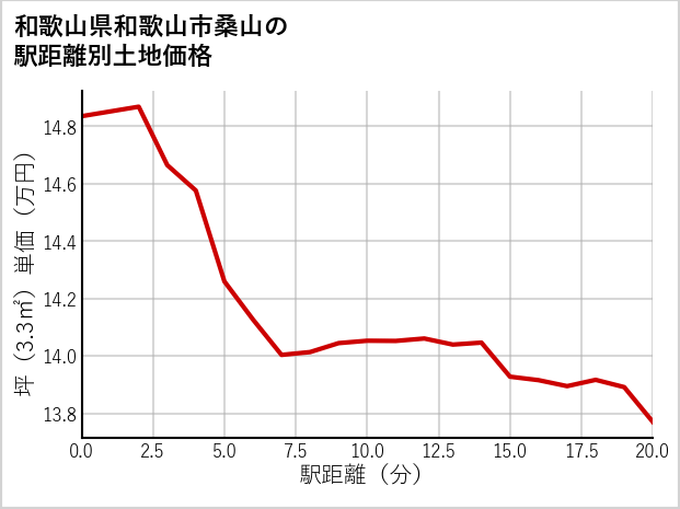 和歌山県和歌山市桑山の徒歩距離別の土地坪単価