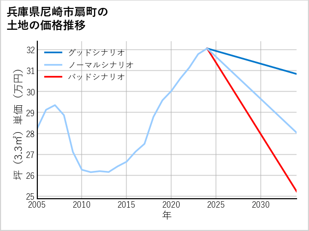 兵庫県尼崎市扇町の土地価格推移