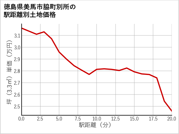 徳島県美馬市脇町別所の徒歩距離別の土地坪単価