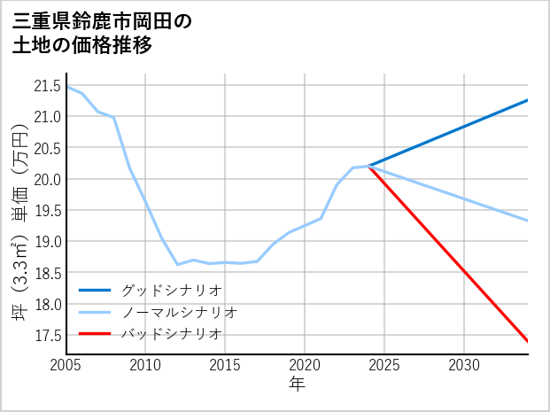 三重県鈴鹿市岡田の土地価格推移