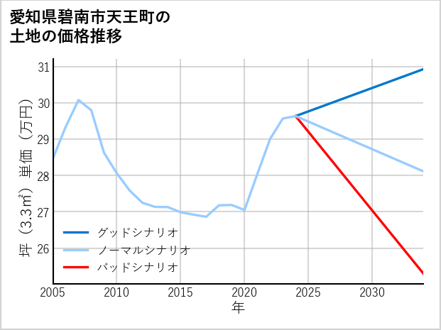 愛知県碧南市天王町の土地価格推移