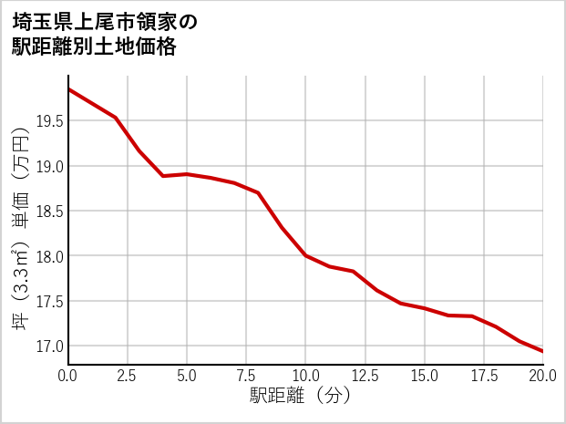 埼玉県上尾市領家の徒歩距離別の土地坪単価