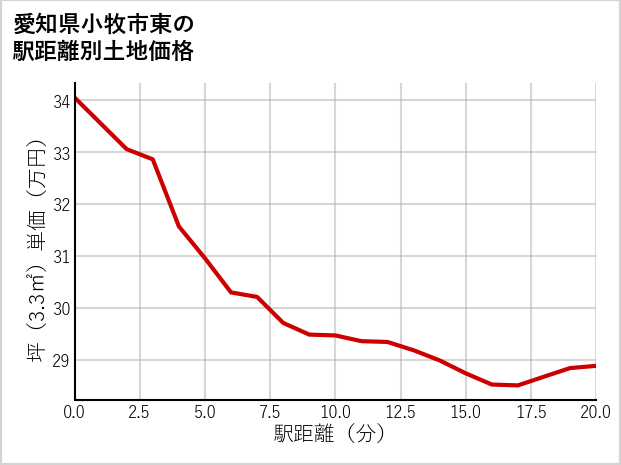 愛知県小牧市東の徒歩距離別の土地坪単価