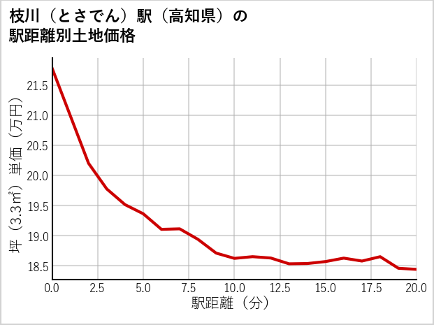 枝川〔とさでん〕駅（高知県）の徒歩距離別の土地坪単価