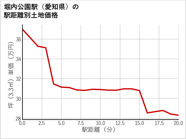堀内公園駅（愛知県）の徒歩距離別の土地坪単価