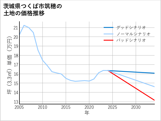 茨城県つくば市筑穂の土地価格推移