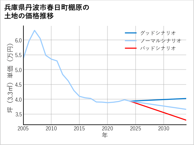 兵庫県丹波市春日町棚原の土地価格推移