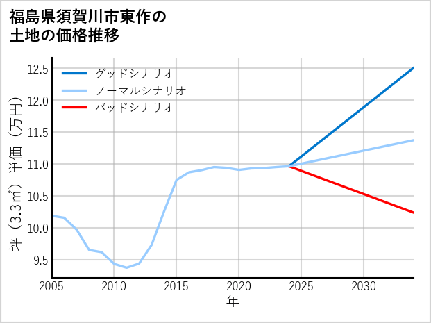 福島県須賀川市東作の土地価格推移