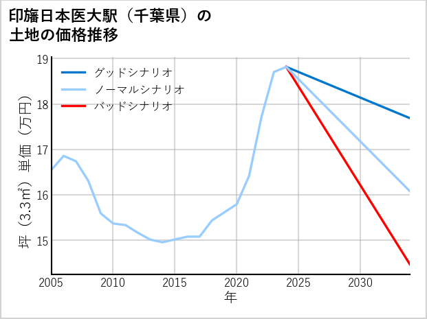 印旛日本医大駅（千葉県）の土地価格推移