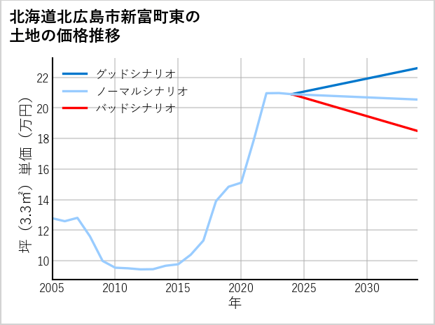 北海道北広島市新富町東の土地価格推移