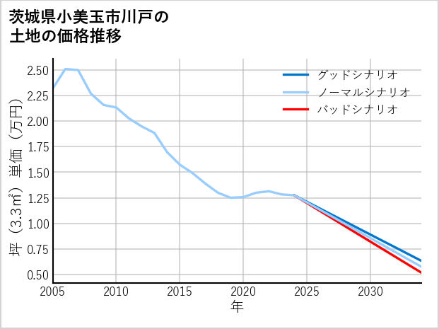 茨城県小美玉市川戸の土地価格推移