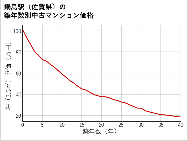 鍋島駅（佐賀県）の築年数別の中古マンション坪単価