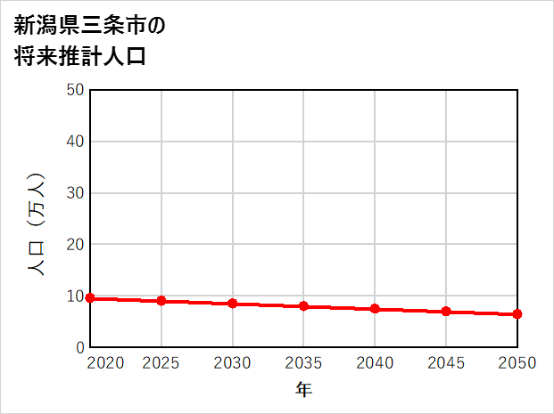 三条市の将来推計人口