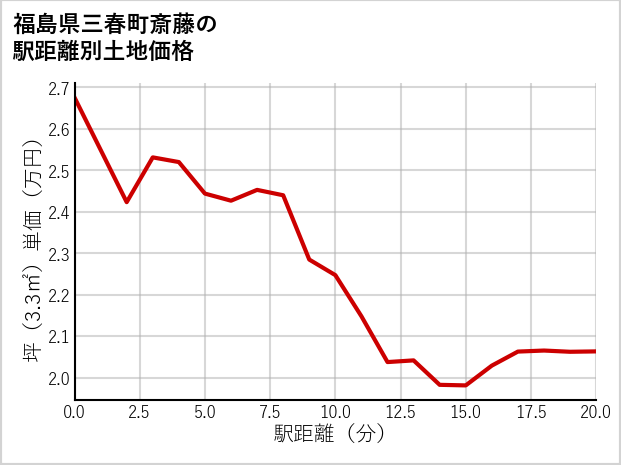 福島県三春町斎藤の徒歩距離別の土地坪単価