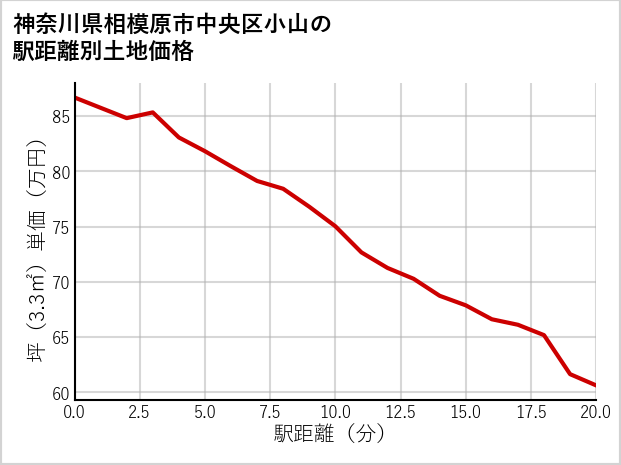 神奈川県相模原市中央区小山の徒歩距離別の土地坪単価