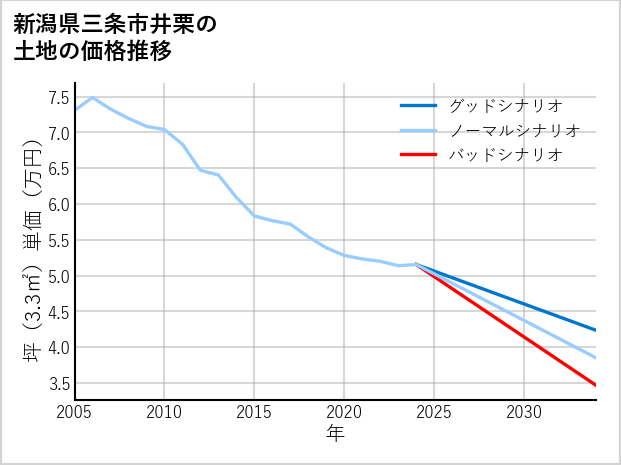新潟県三条市井栗の土地価格推移