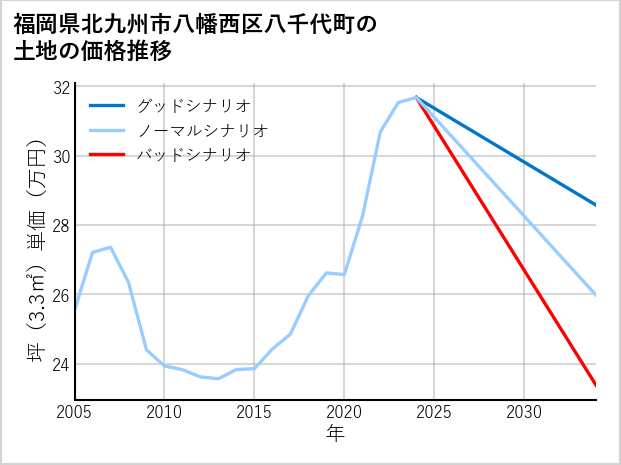 福岡県北九州市八幡西区八千代町の土地価格推移