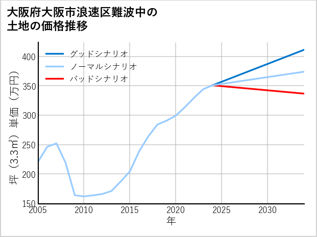 大阪府大阪市浪速区難波中の土地価格推移