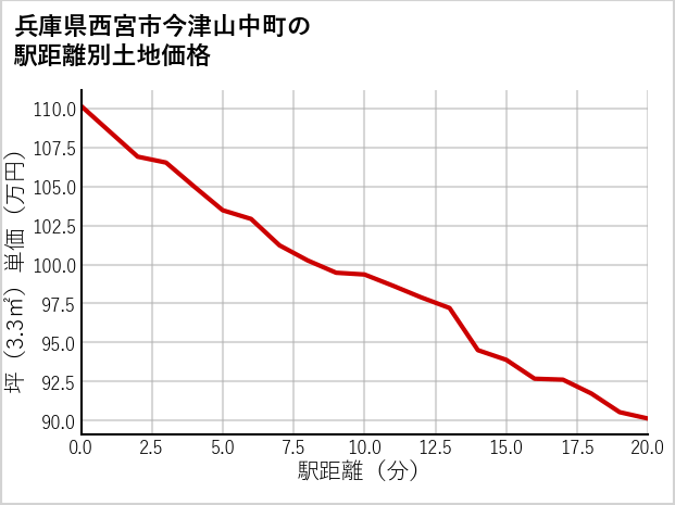 兵庫県西宮市今津山中町の徒歩距離別の土地坪単価