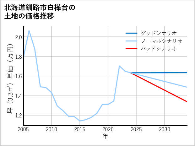 北海道釧路市白樺台の土地価格推移