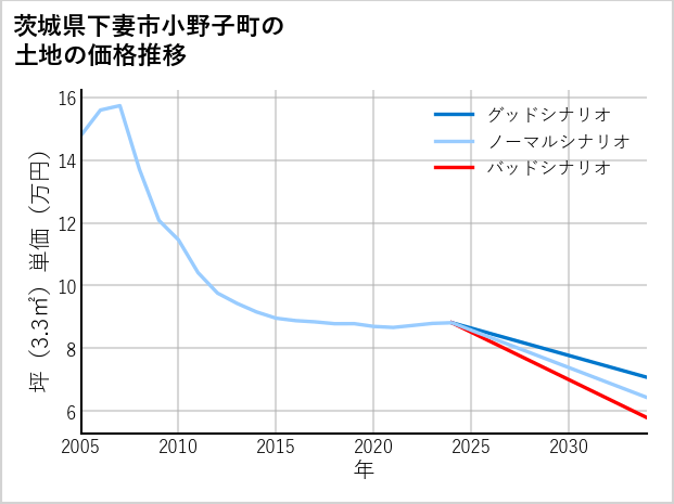 茨城県下妻市小野子町の土地価格推移