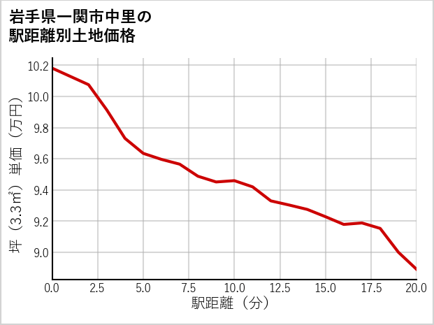 岩手県一関市中里の徒歩距離別の土地坪単価