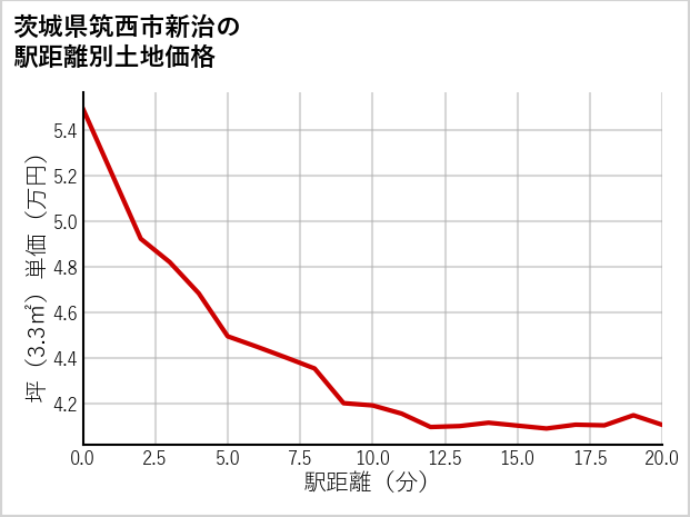 茨城県筑西市新治の徒歩距離別の土地坪単価