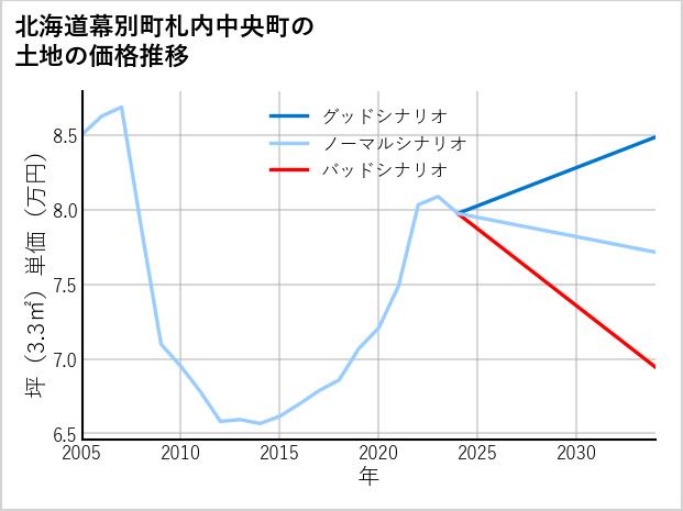 北海道幕別町札内中央町の土地価格推移