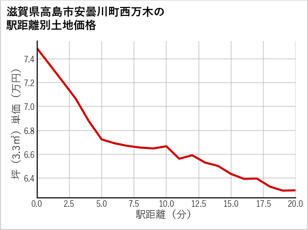 滋賀県高島市安曇川町西万木の徒歩距離別の土地坪単価