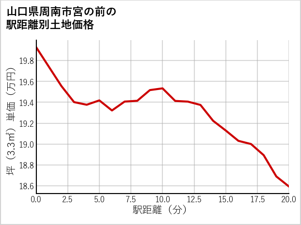山口県周南市宮の前の徒歩距離別の土地坪単価