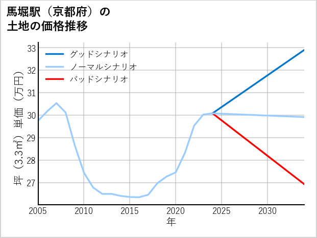 馬堀駅（京都府）の土地価格推移