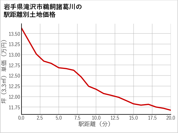 岩手県滝沢市鵜飼諸葛川の徒歩距離別の土地坪単価