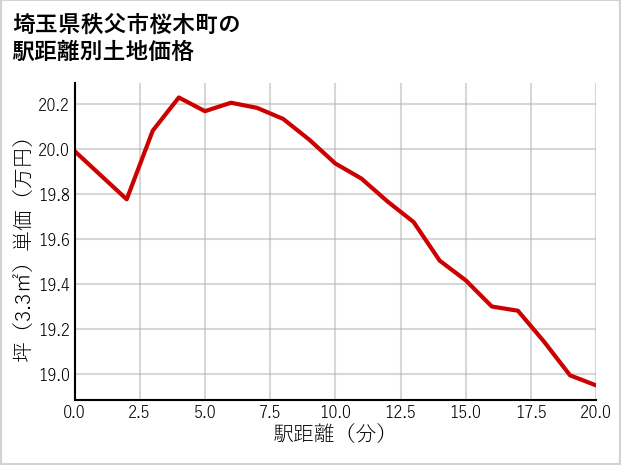埼玉県秩父市桜木町の徒歩距離別の土地坪単価
