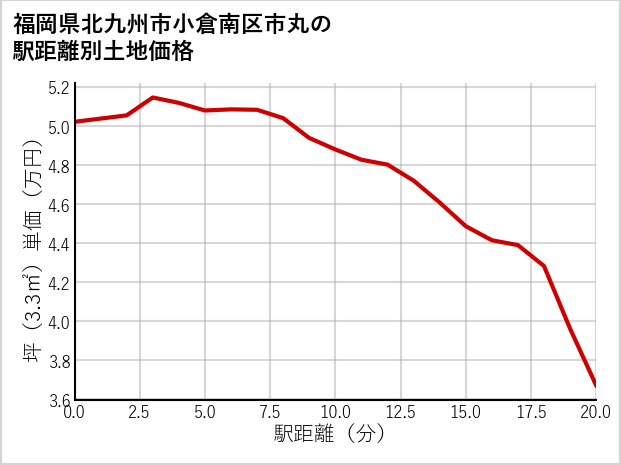 福岡県北九州市小倉南区市丸の徒歩距離別の土地坪単価