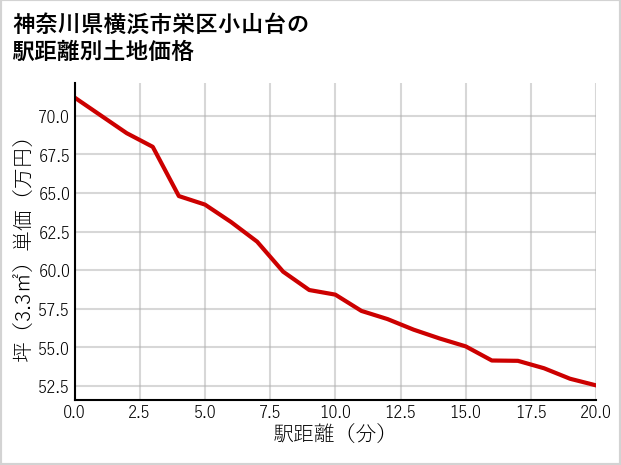 神奈川県横浜市栄区小山台の徒歩距離別の土地坪単価