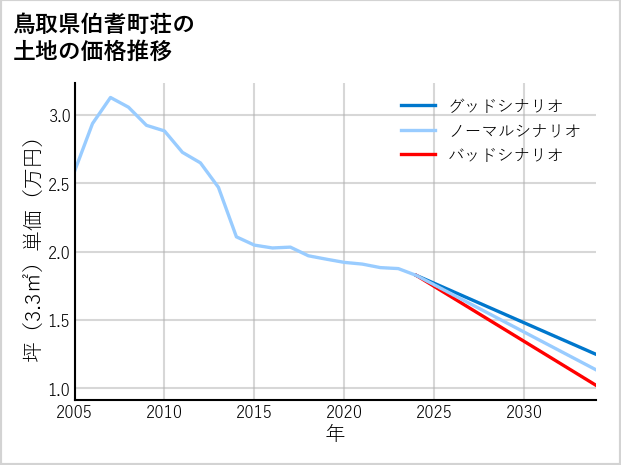 鳥取県伯耆町荘の土地価格推移
