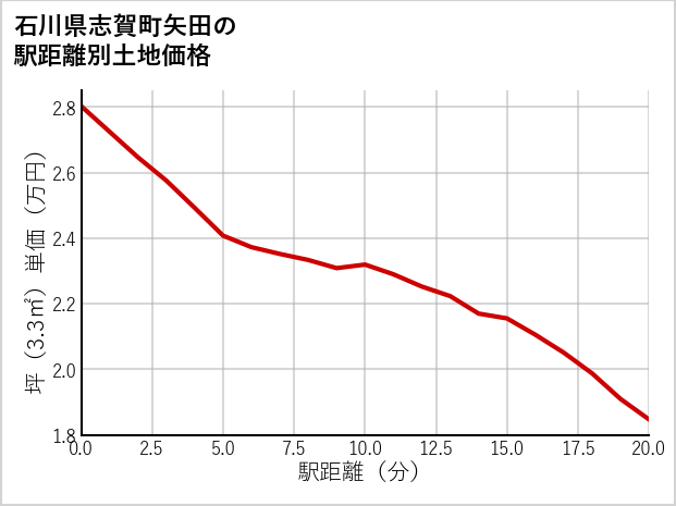 石川県志賀町矢田の徒歩距離別の土地坪単価