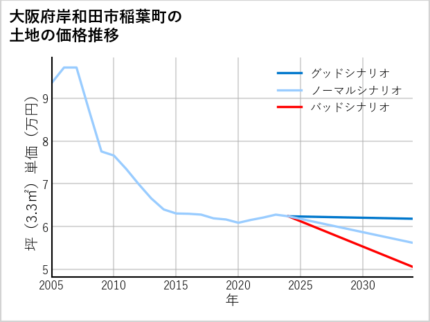 大阪府岸和田市稲葉町の土地価格推移