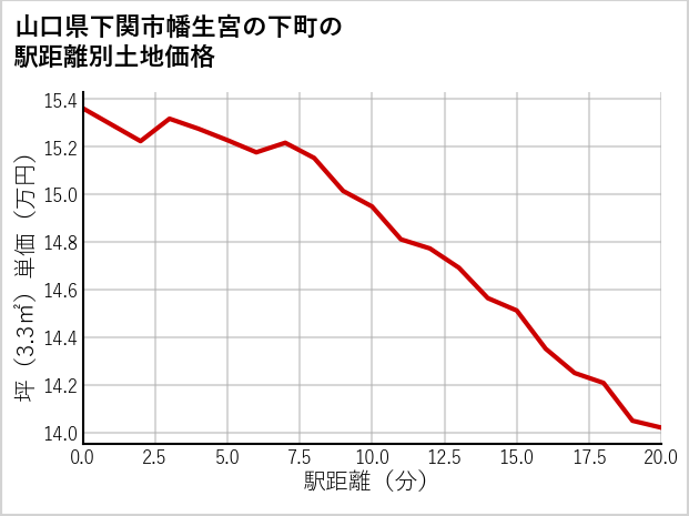 山口県下関市幡生宮の下町の徒歩距離別の土地坪単価